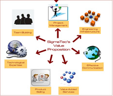 SigmaTec Value Proposition